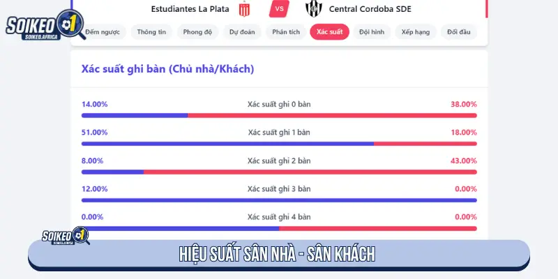 Dự Đoán Tỷ Số Bóng Đá: Cách Đọc Dữ Liệu & Tài Xỉu Hiệu suất sân nhà sân khách khi dự đoán tỷ số
